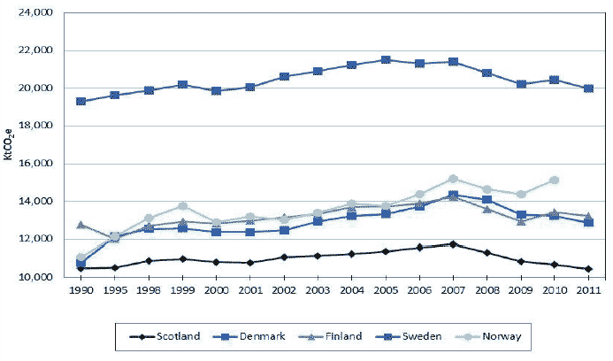 Figure 15: Comparison of transport emissions (excl. International Aviation and Shipping) in Scotland and the Nordic Countries