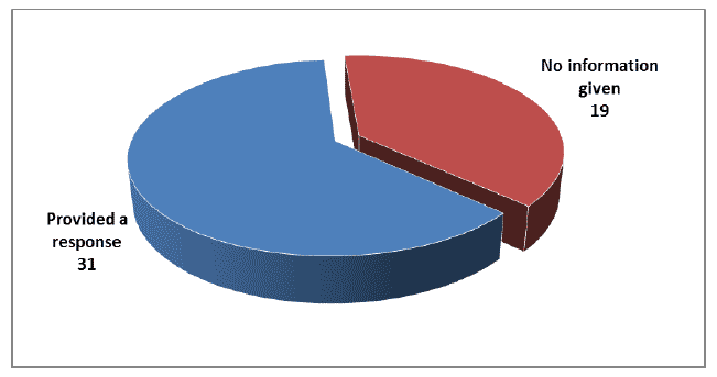 Question 33