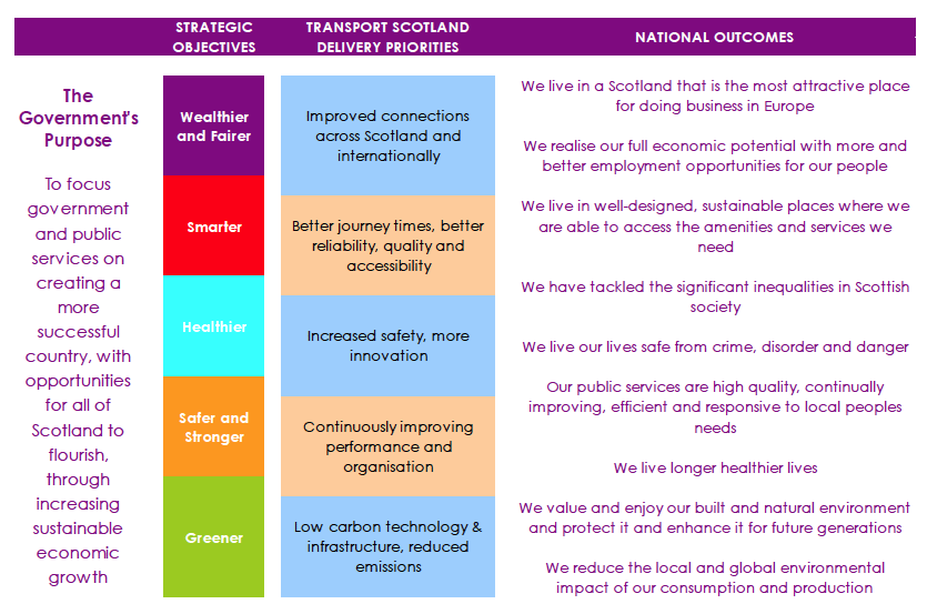 Outcomes and link to National Performance Framework