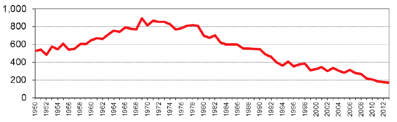 Figure 1: Number of casualties killed from 1950 to 2013