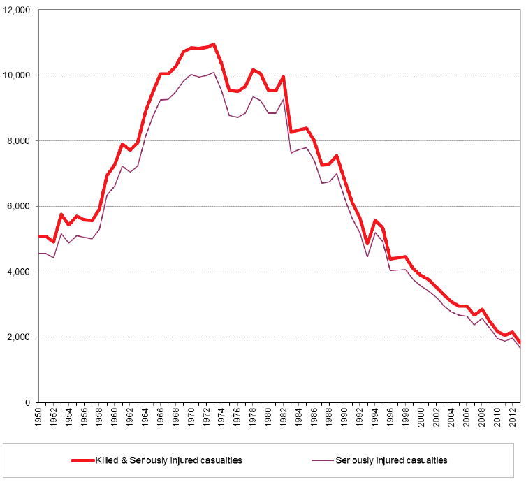 Figure 2: Killed and Seriously injured casualties and Seriously injured casualties, 1950 to 2013