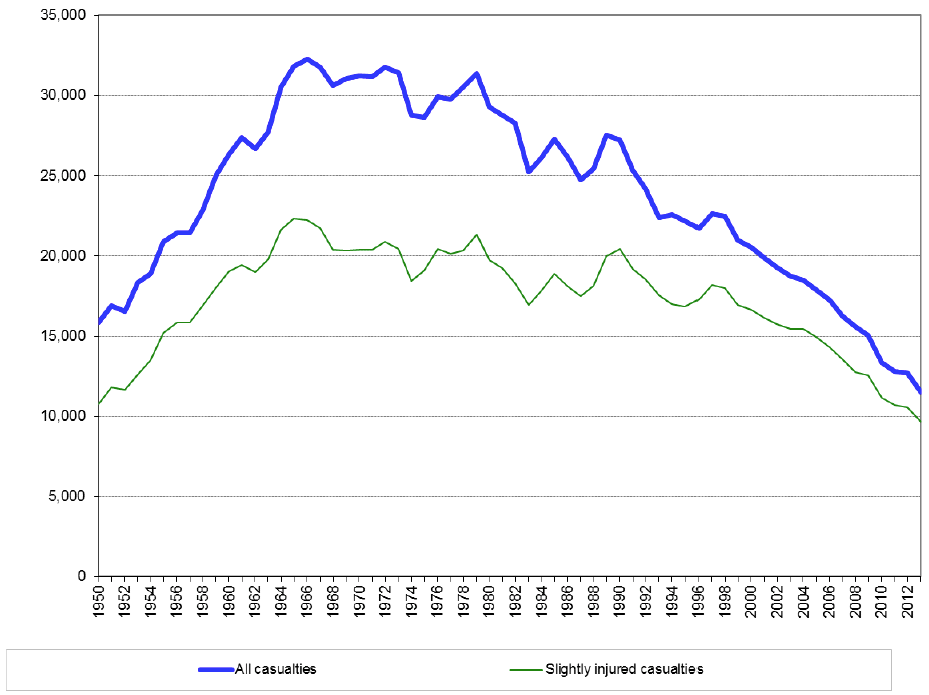 Figure 3: All casualties and Slightly injured casualties, 1950 to 2013