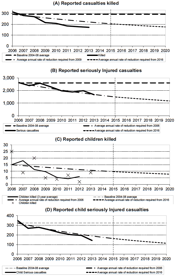 Figure 4: Progress towards the 2020 casualty reduction targets