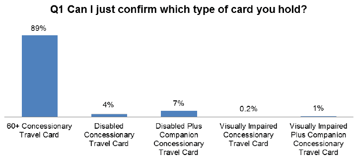 Figure 3.2: Type of card held by respondents