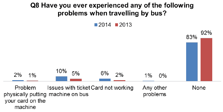 Figure 5.3: Problems experienced when travelling by bus