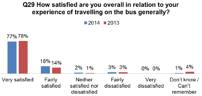 Figure 5.4: Overall satisfaction with bus travel