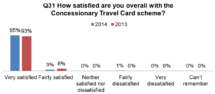 Figure 5.5: Overall satisfaction with the Concessionary Travel Card scheme