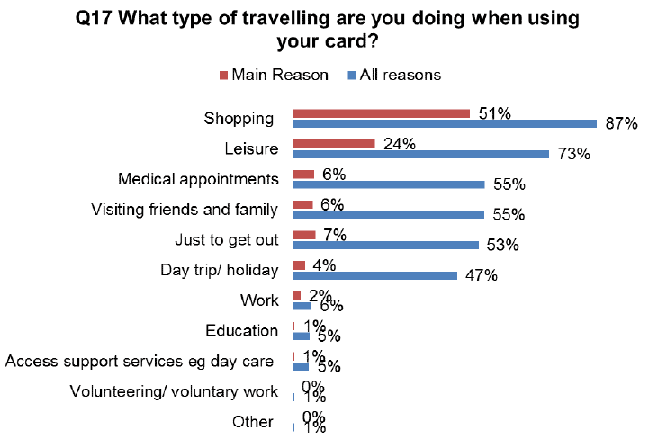 Figure 6.1: Reason for travelling when using the card