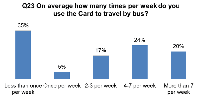 Figure 6.4: Frequency of travel
