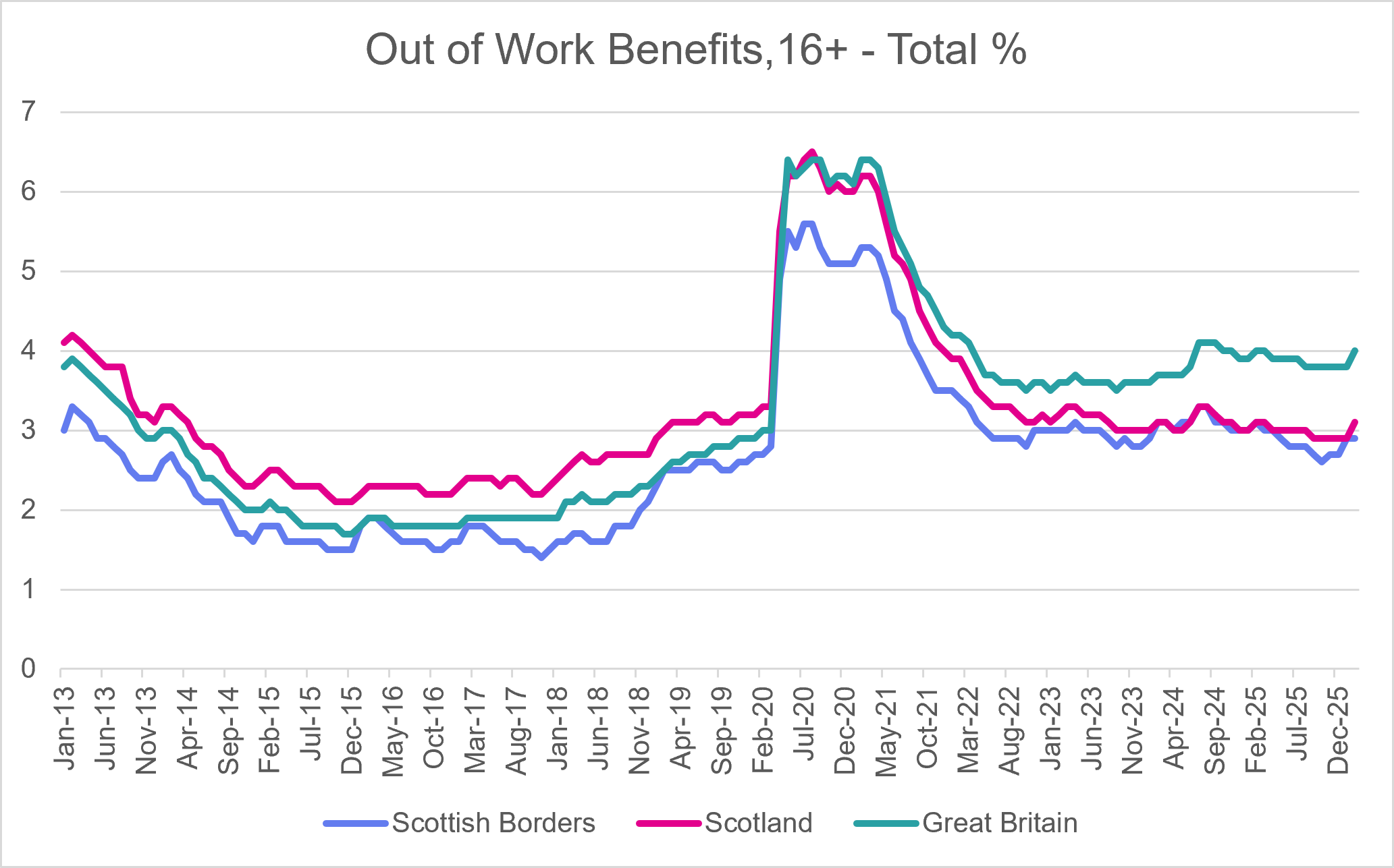 Figure 81: Claimants Aged 16+ - as described in previous text