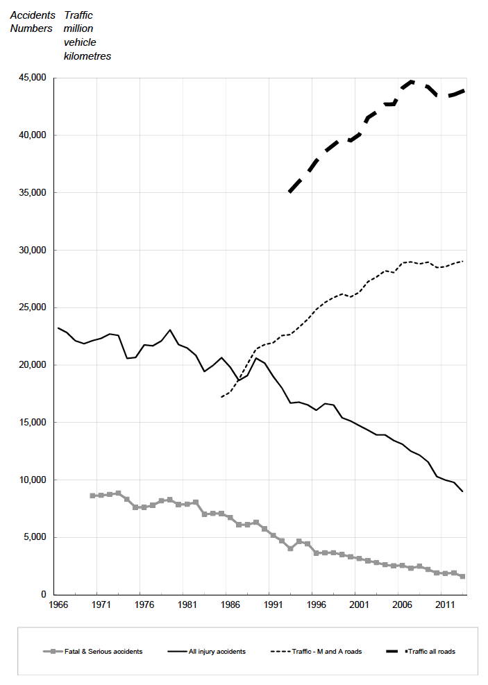 Figure 1 Reported accidents by severity, 1966 to 2013