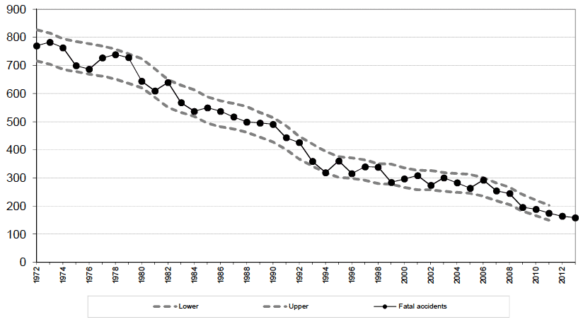 Figure 2 Scottish fatal reported road accidents: 1972 onwards