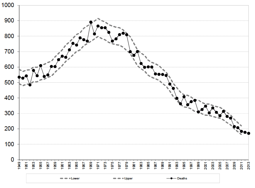 Figure 3 Scottish reported road accident deaths: 1949 onwards