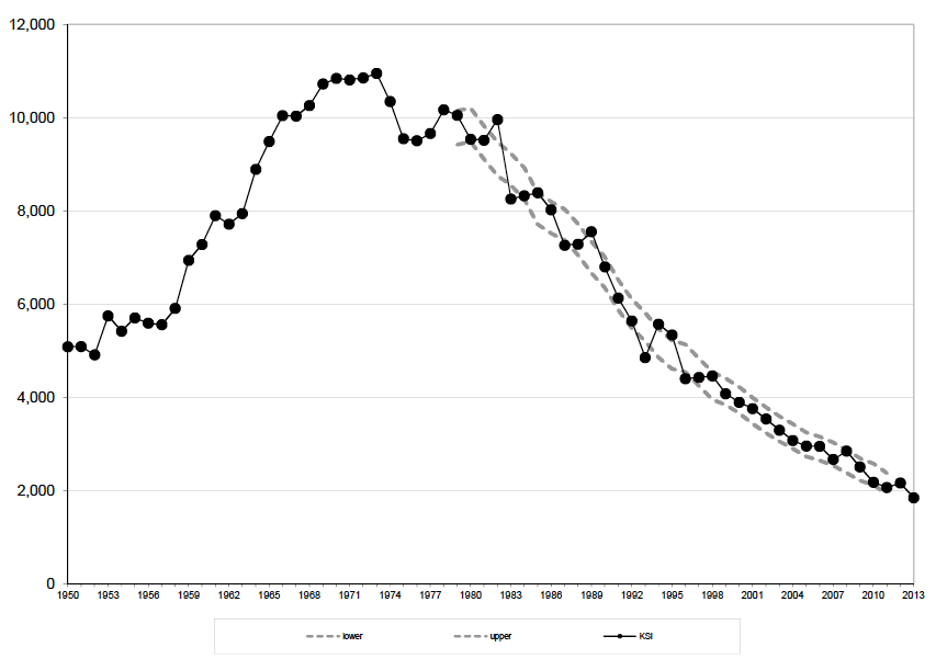 Figure 4 Killed and seriously injured reported casualties