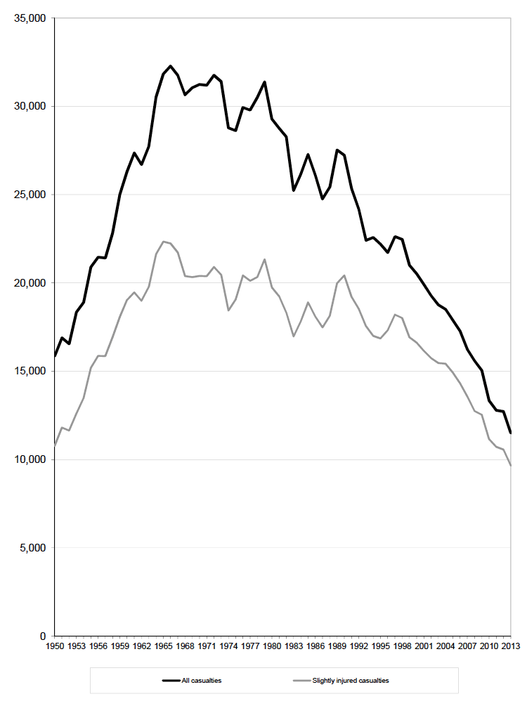 Figure 6 Reported casualties: Total and Slightly injured - from 1950