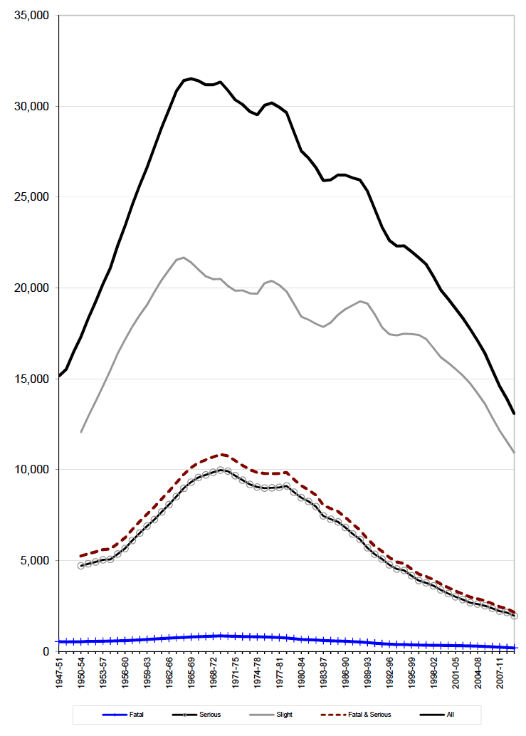 Figure 7 Reported casualties: 5 year moving average (1947-51 to 2009-13)