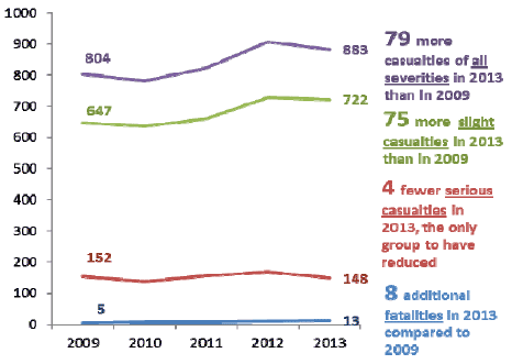 Pedal cycle casualties by severity, 2009 to 2013
