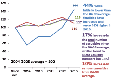 2004-2008 average based indices of pedal cycle casualties by severity