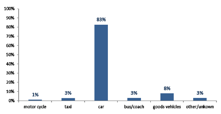 Other vehicles involved in accidents resulting in pedal cycle casualties