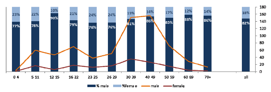 Age and gender