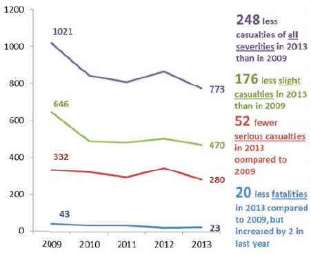 Motor cycle casualties by severity, Scotland, 2009-2013