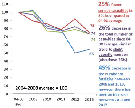 2009 based indices of motor cycle casualties by severity, Scotland