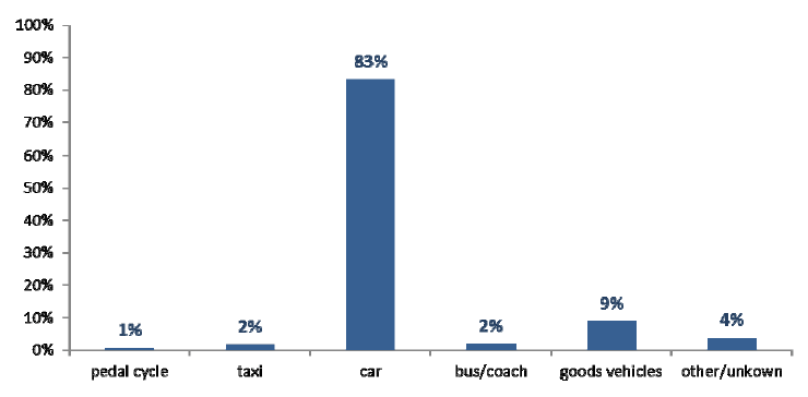 Other vehicles involved in accidents resulting in motor cycle casualties