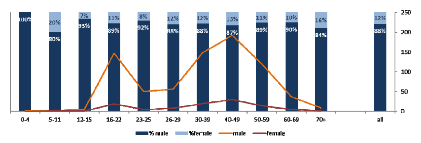 Age and gender