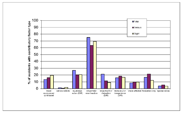 Figure 11: Contributory factor type: Reported accidents by severity, 2013