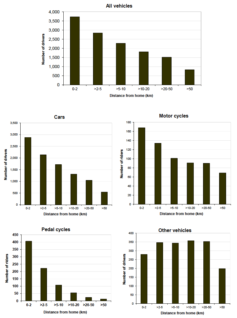 Estimated distance between the home of the driver or rider and the location of the reported injury accident by type of vehicle: Scottish residents only