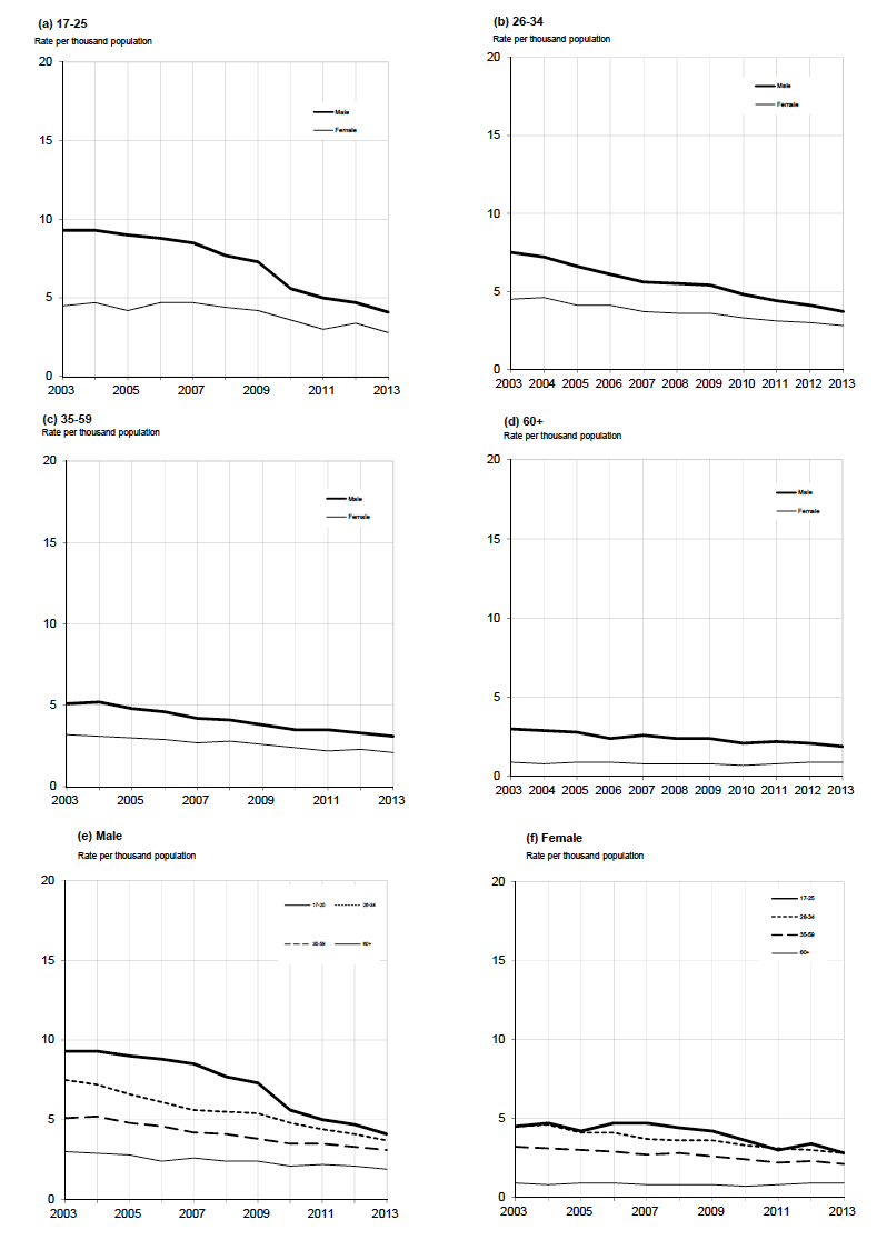 Car drivers involved in reported injury accidents by age and sex Years: 2003 to 2013