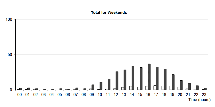 Total for Weekends