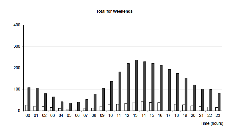 Total for Weekends