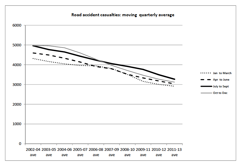 Road accident casualties: moving quarterly average