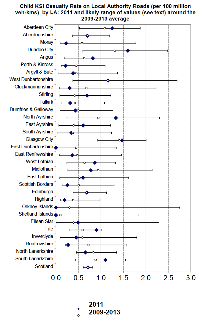 Child KSI Casualty Rate on Local Authority Roads (per 100 million veh-kms) by LA: 2011 and likely range of values (see text) around the 2009-2013 average