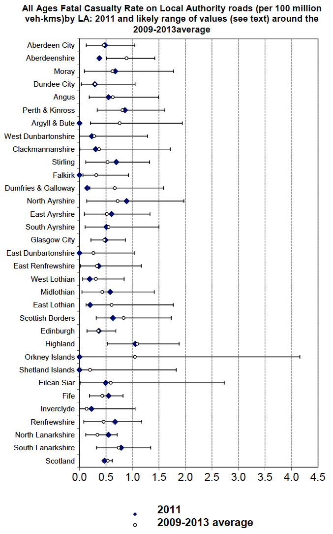 All Ages Fatal Casualty Rate on Local Authority roads (per 100 million veh-kms)by LA: 2011 and likely range of values (see text) around the 2009-2013average