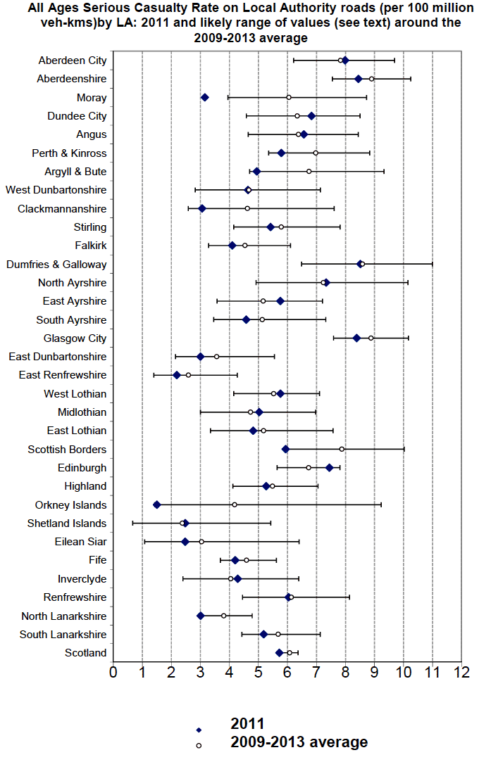 All Ages Serious Casualty Rate on Local Authority roads (per 100 million veh-kms)by LA: 2011 and likely range of values (see text) around the 2009-2013 average