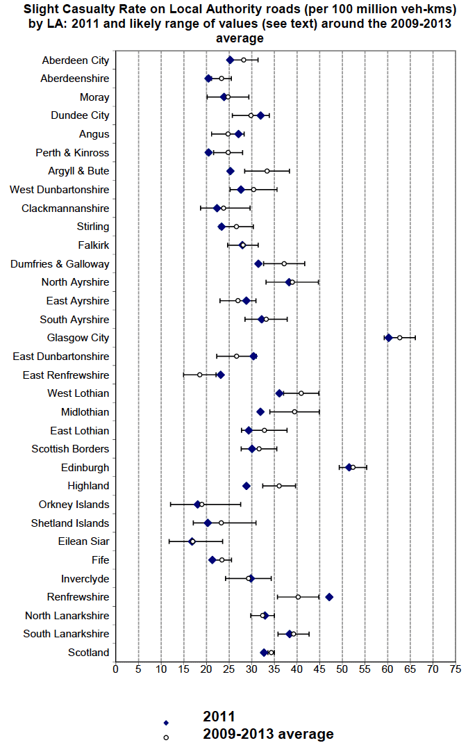 Slight Casualty Rate on Local Authority roads (per 100 million veh-kms) by LA: 2011 and likely range of values (see text) around the 2009-2013 average