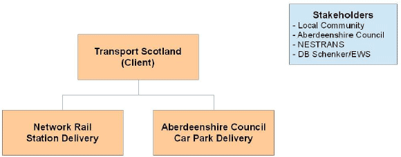 Figure 1.	Laurencekirk Station Reopening Team Structure