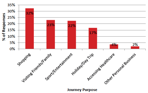 Figure 2.	Other Journey Purposes