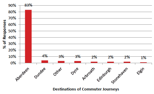 Figure 3.	Destinations for Commuter Journeys
