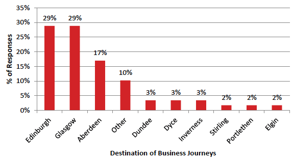 Figure 4.	Destinations for Business Journeys