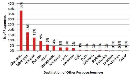 Figure 5.	Destinations of Other Journey Purposes