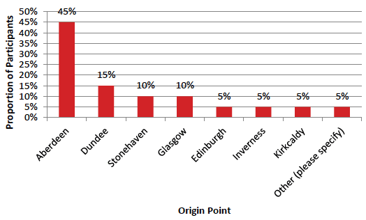 Figure 6.	Origin Point for Outward Journeys ending in Laurencekirk