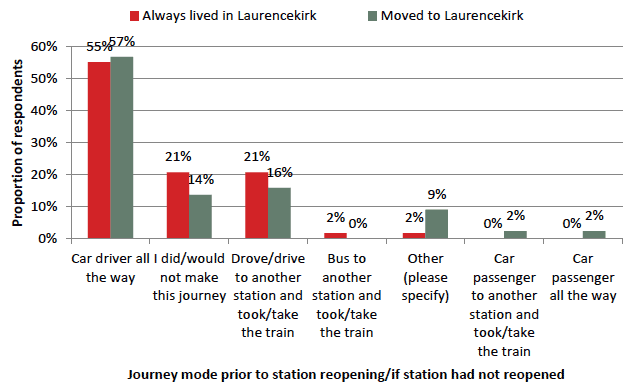 Figure 8.	Journey Mode Prior to Station Reopening/If Station had not Reopened – Commuting