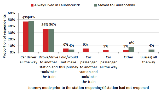 Figure 9.	Journey Mode Prior to Station Reopening / if Station Had Not Reopened – Business