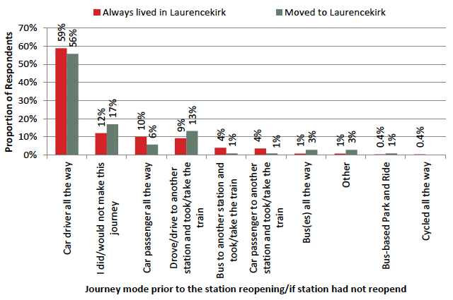Figure 10.	Journey Mode Prior to Station Reopening/if Station Had Not Reopened – ‘Other’