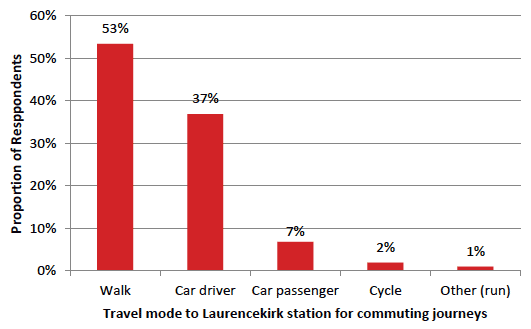 Figure 11.	Travel Mode to Laurencekirk Station for Commuting