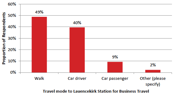 Figure 12.	Travel Mode to Laurencekirk Station for Business Travel