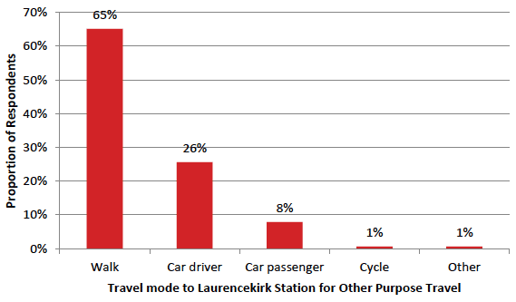 Figure 13.	Travel mode to Laurencekirk Station for Other Purpose Trips 